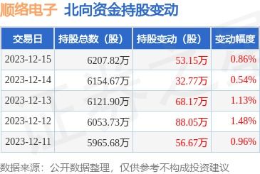 順絡電子獲北向資金增持，技術轉讓或成發展新引擎