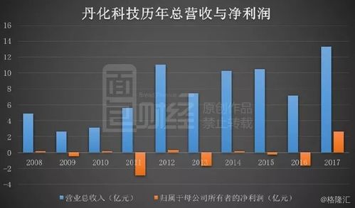 丹化科技扭虧保殼的三板斧 延長折舊、股權(quán)置換與技術(shù)轉(zhuǎn)讓費(fèi)